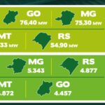 Energia elétrica: São Paulo registra maior número de sistemas de micro e minigeração distribuída instalados em janeiro