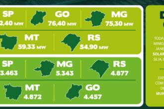 Energia elétrica: São Paulo registra maior número de sistemas de micro e minigeração distribuída instalados em janeiro