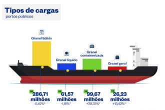 Portos brasileiros têm movimentação recorde em 2024: 1,32 bilhão de toneladas