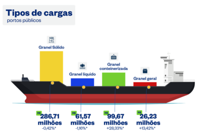 Portos brasileiros têm movimentação recorde em 2024: 1,32 bilhão de toneladas