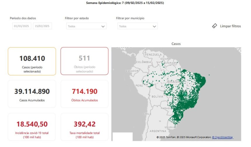 Covid-19: novos casos no início de 2025 superam em mais de 50% as últimas semanas de 2024